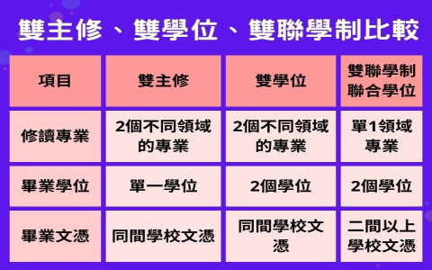 學士學位學程是什麼？跟一般學系差別在哪？畢業證書說明