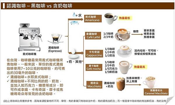 卡布奇諾星巴克 Cappuccino 咖啡比例與熱量糖分介紹