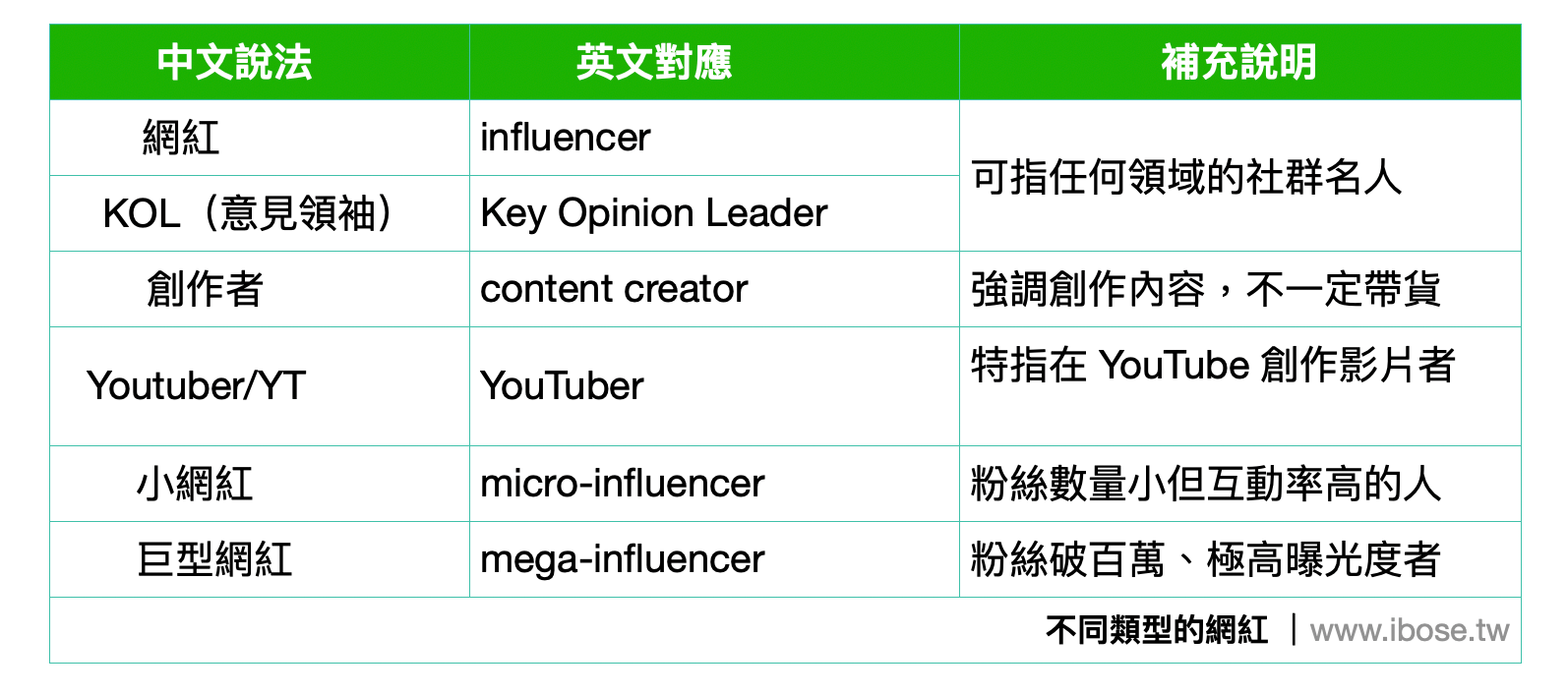 網路紅人英文Influencer與YouTuber 網紅行銷與