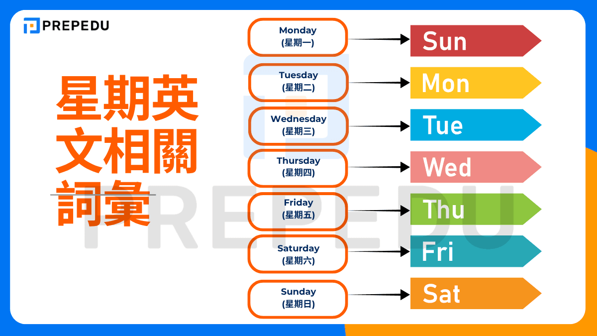 星期一英文縮寫Mon全名Monday 一週七天英文單字記憶法