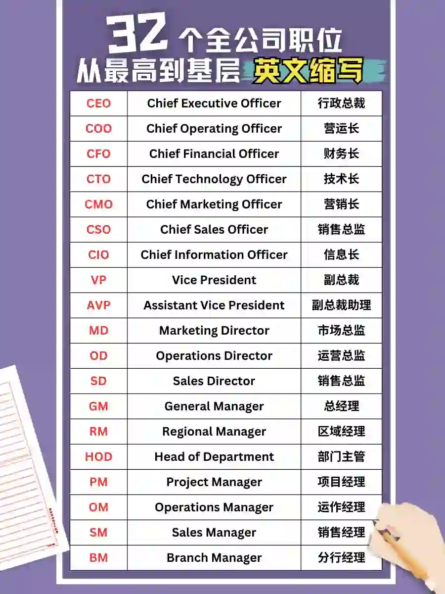 公司職位階級表 Corporate Hierarchy 英文職稱由高到低