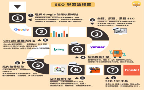 seo 文章架構規範 提升閱讀體驗與搜尋引擎抓取率的寫作法
