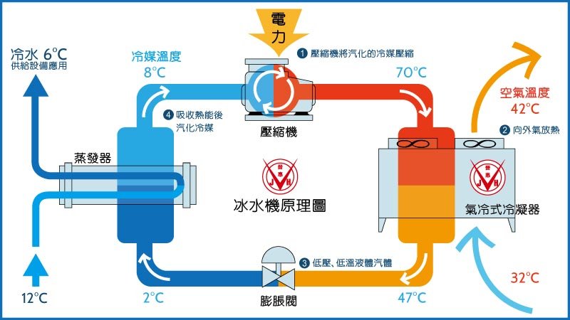 冰水主機英文 Chiller Unit 空調冷凍系統設備介紹