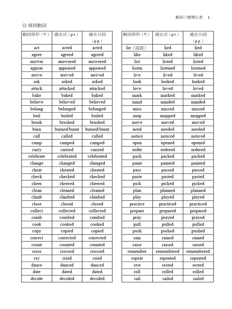 be動詞三態變化表 Am Is Are Was Were Been用法總整理