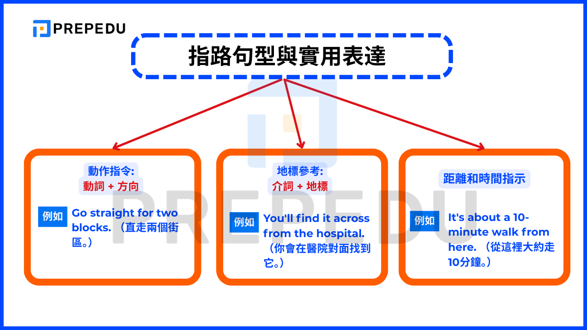直走到底英文 Go straight to the end 問路指引方向教學