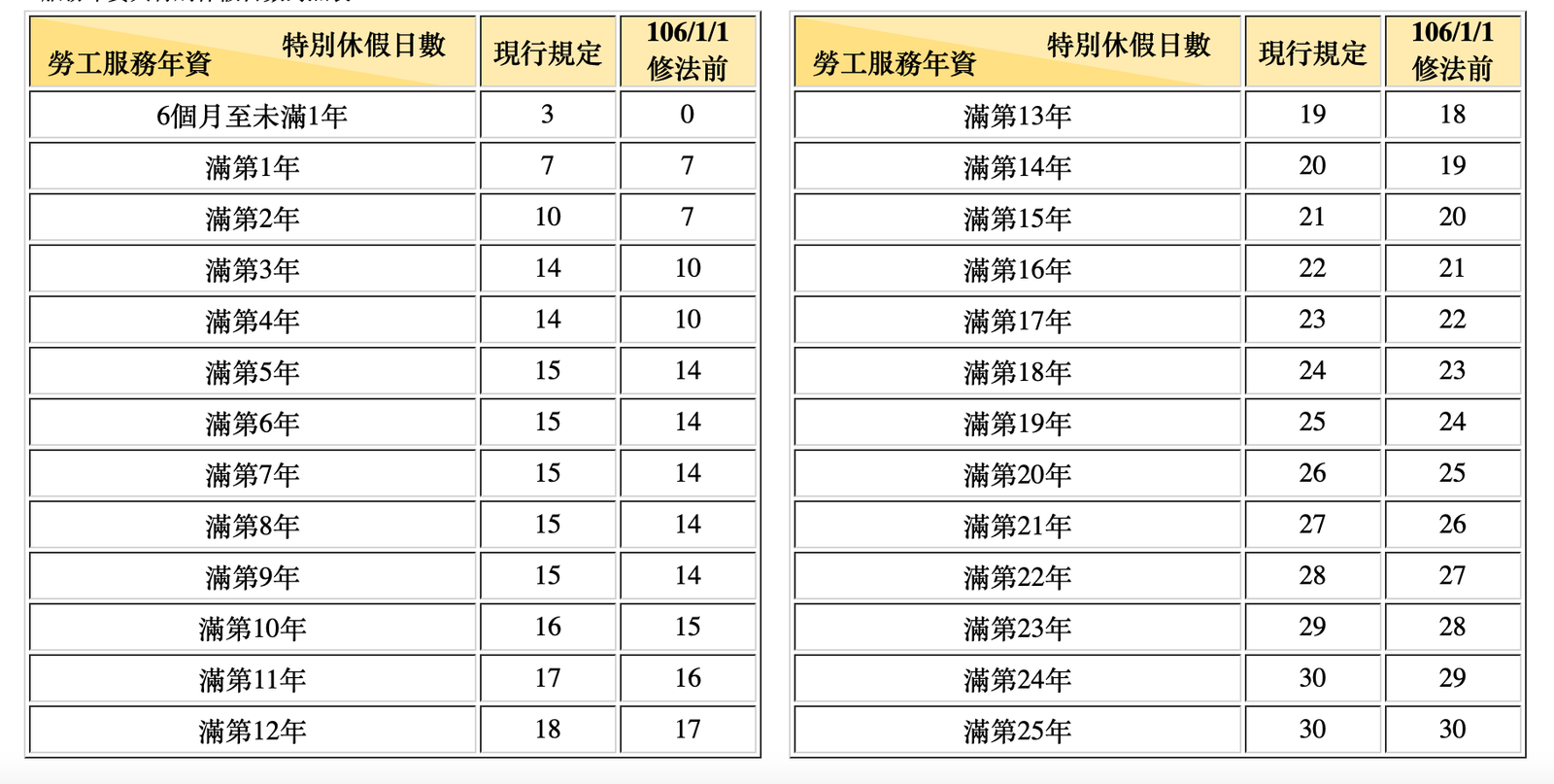 員工特休表格Excel下載 年假計算公式與勞基法特休規定解析