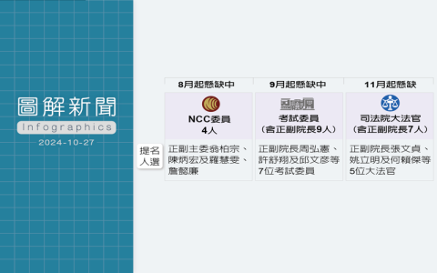 中央政府組織圖五院介紹 行政立法司法考試監察職權說明