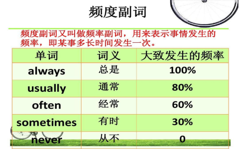 英文副詞有哪些？常見副詞列表、位置與用法總整理