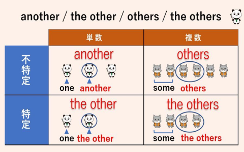 someothertheother不定代名詞用法圖解 區分others與another