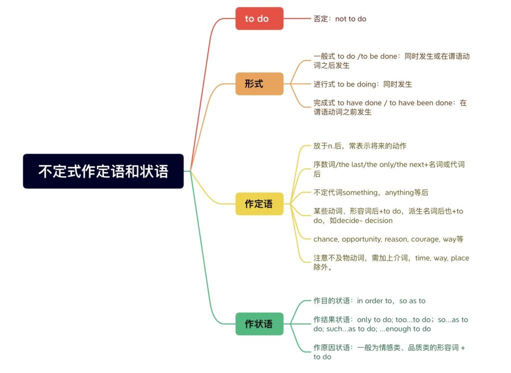 So as to 用法 為了... 以便... 不定詞片語文法結構解析