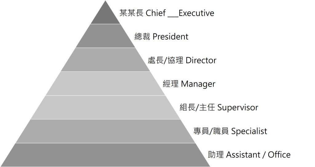 協理大還是經理大？公司職位階級順序與英文職稱對照表