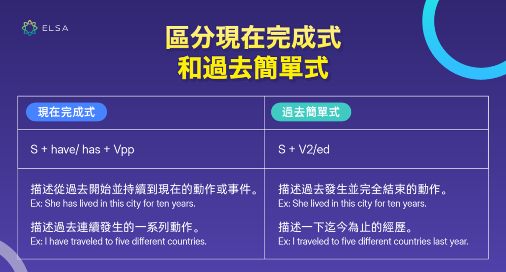 I have been 用法 現在完成式文法結構與去過某地的經驗表達