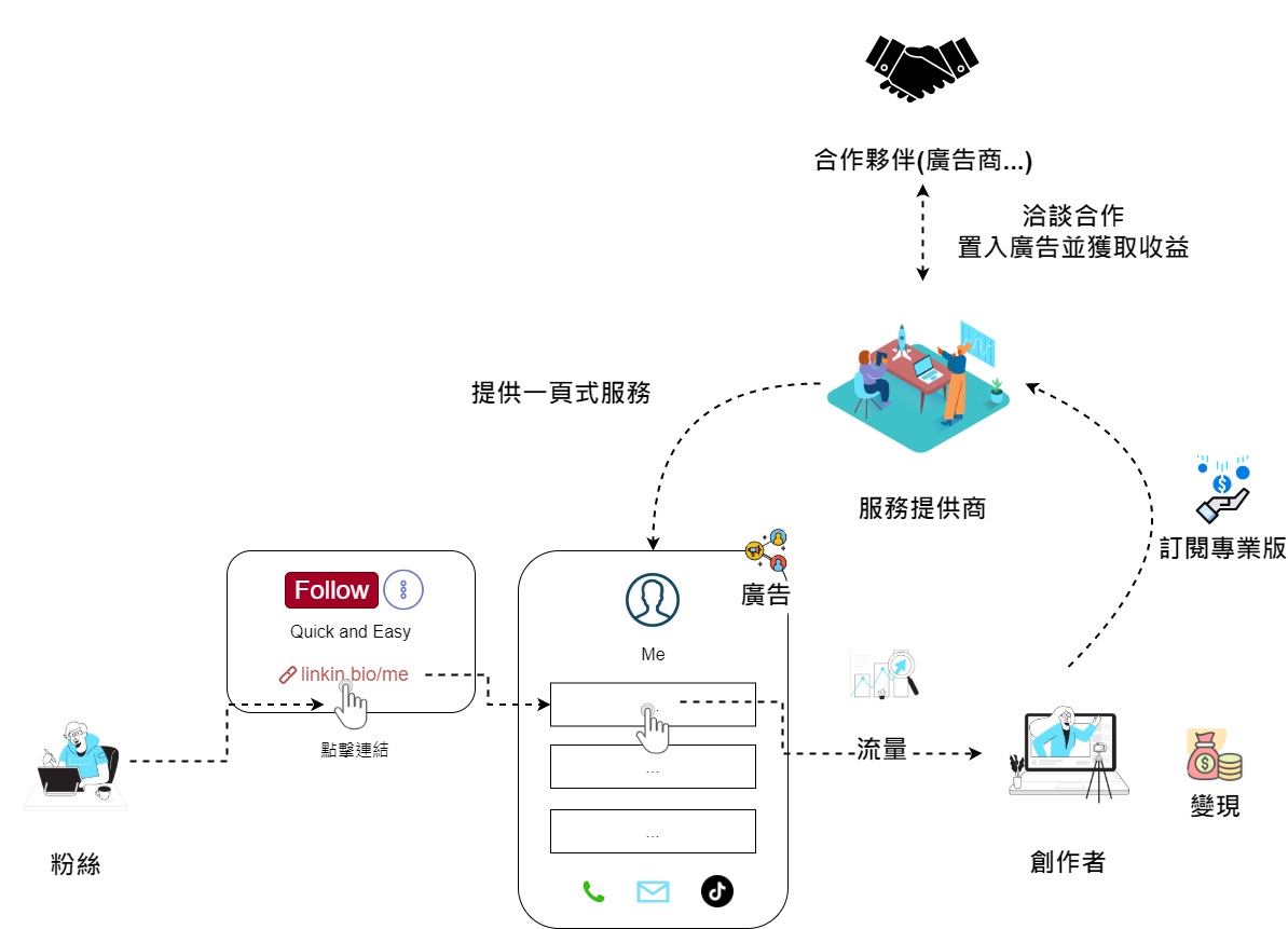 Link in bio意思與IG行銷技巧 個人檔案連結設定與導流教學