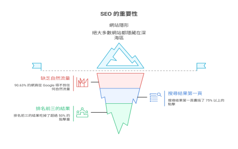 seo 101 基礎入門教學 專為初學者設計的搜尋引擎優化指南