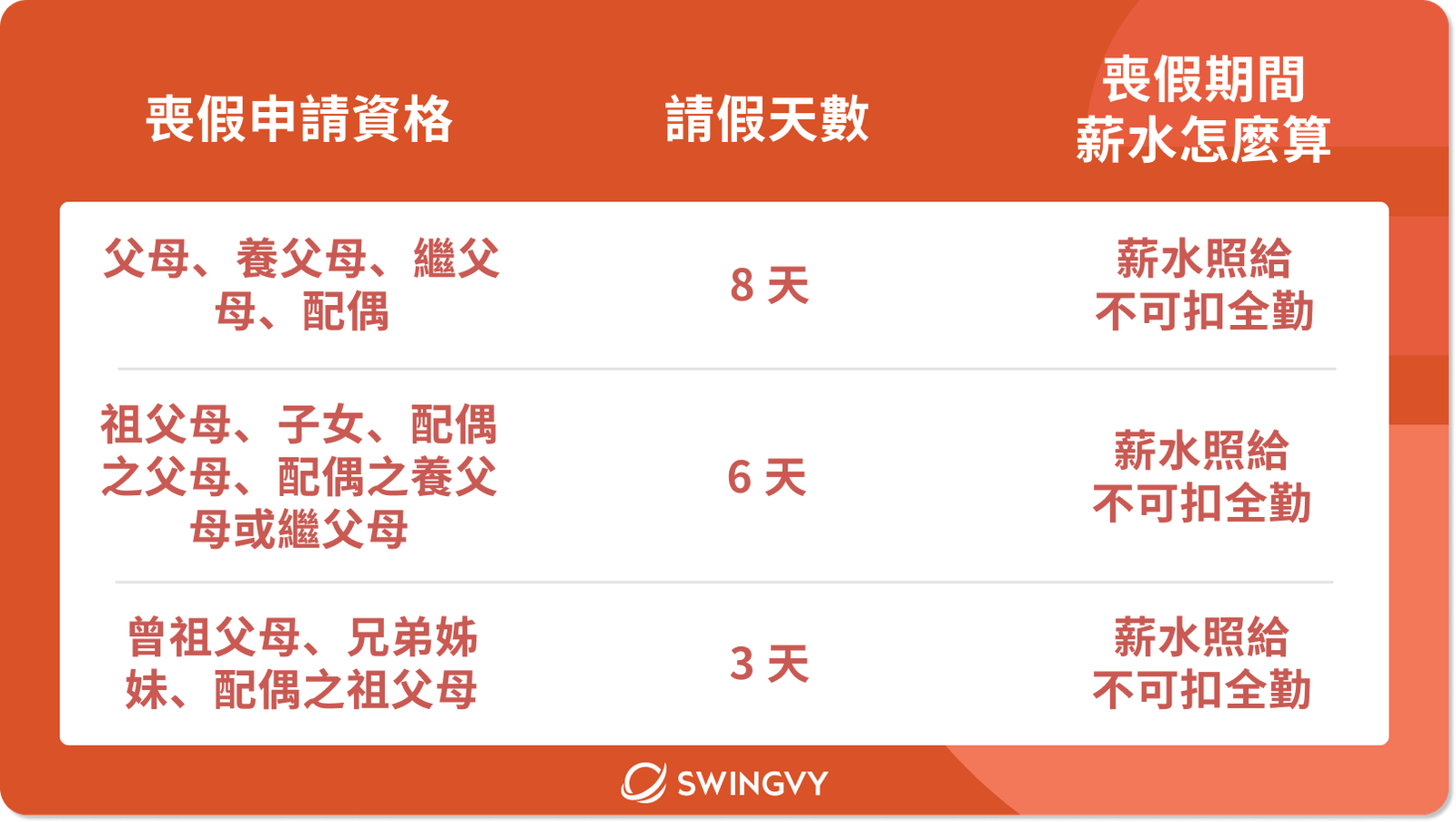 配偶外祖父母喪假幾天 勞基法喪假規定與請假證明文件