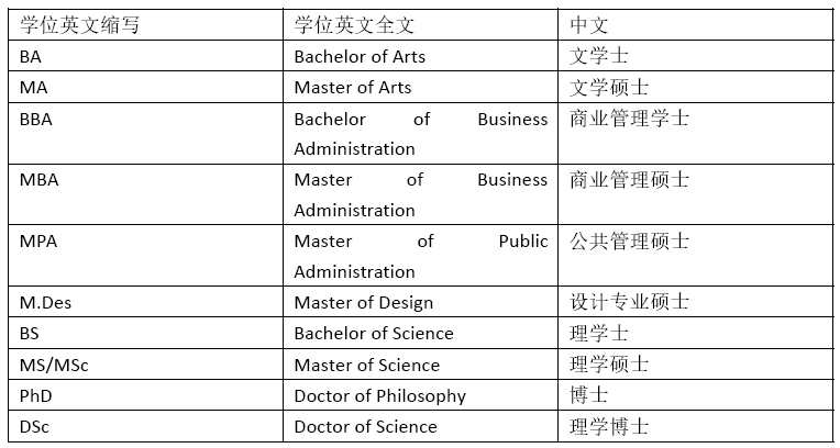 研究所畢業叫什麼學位 Master Degree碩士與PhD博士差別說明