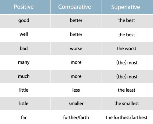 形容詞比較級學習單 Comparative Adjectives 變化規則