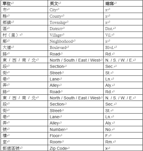 中英文地址對照 Address Mapping 台灣常見地址翻譯
