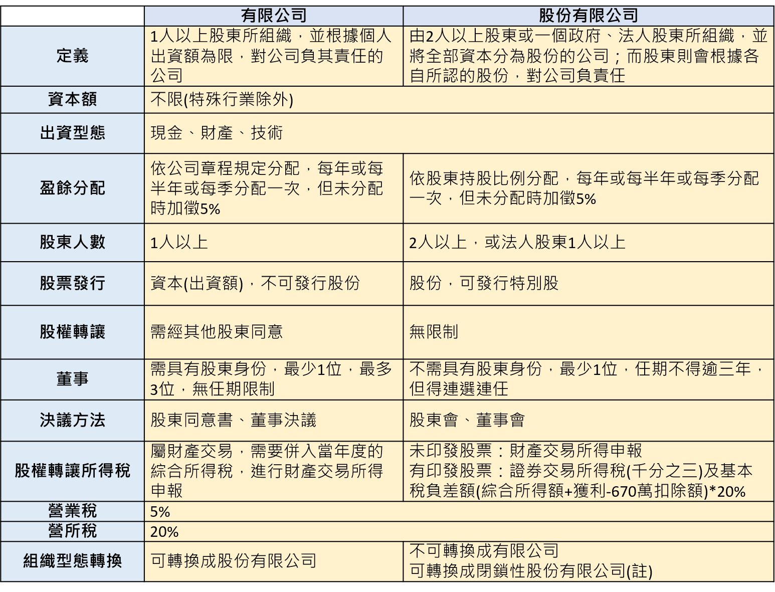 有限公司跟股份有限公司的差別?股權結構與責任風險比較