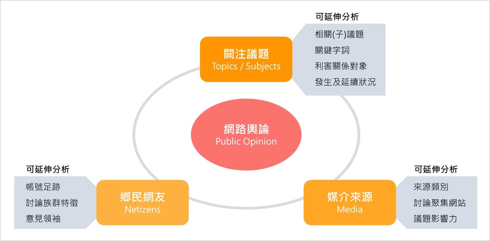 網路聲量英文 Internet Buzz 社群媒體討論度分析指標