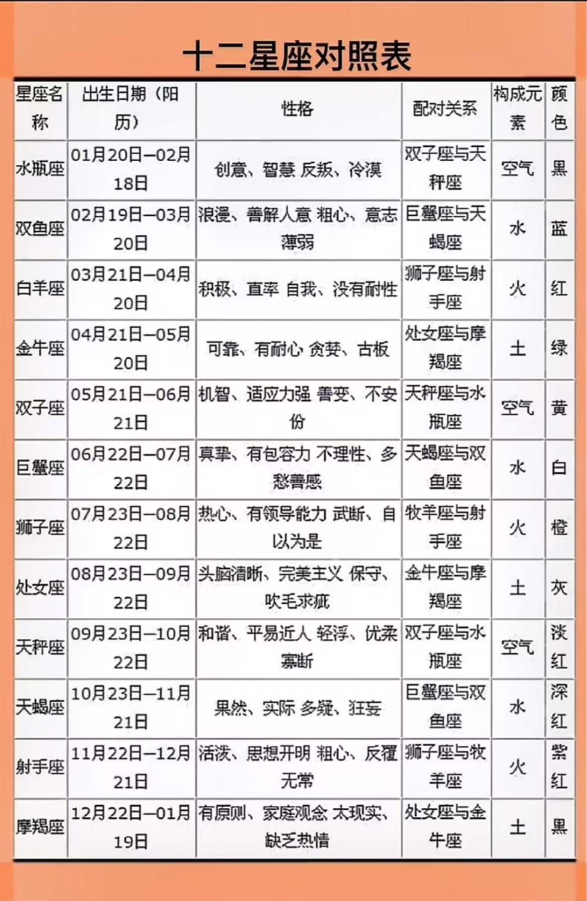 十二星座表日期查詢 Horoscope Dates 快速找出你的太陽星座