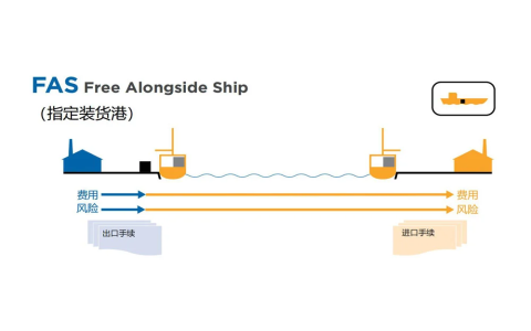 國際貿易條件圖解 Incoterms FOB CIF DDP 責任風險一次看懂