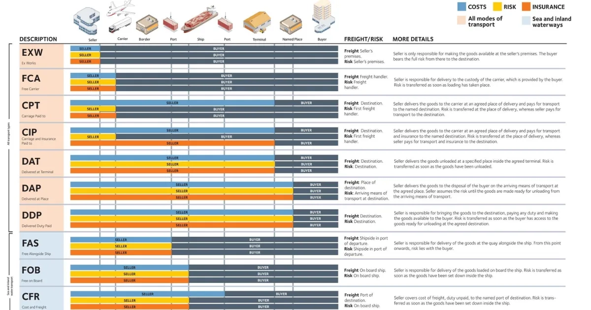 收貨人英文Consignee是什麼意思 國際貿易物流常用術語解析