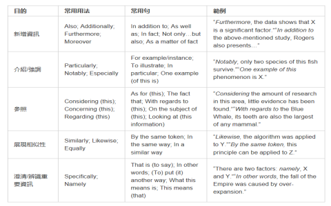 相較之下英文連接詞in comparison用法 寫作比較句型範例