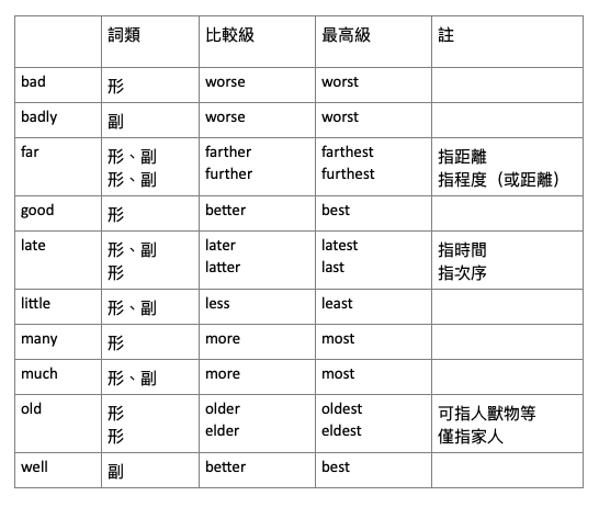 英文副詞有哪些？常見副詞列表、位置與用法總整理