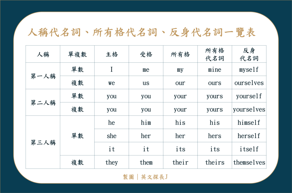 所有格有哪些 My Your His用法與所有格代名詞表格整理