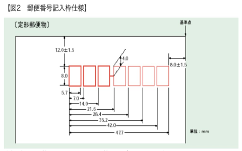 Zip Postal Code是什麼?郵遞區號英文差異與各國格式寫法