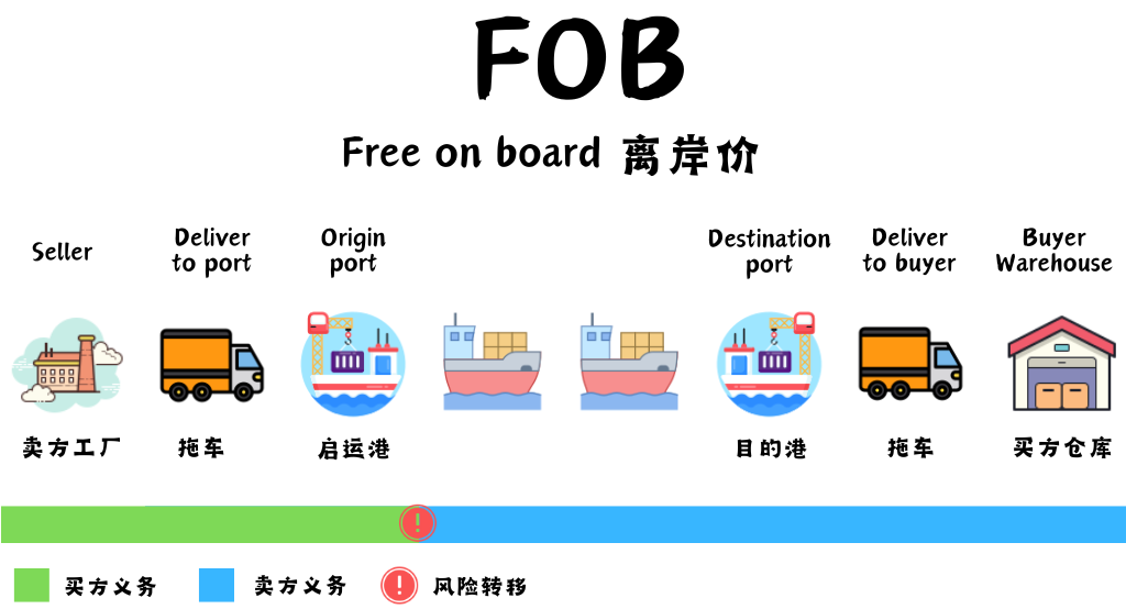 FOB與CIF貿易條件差別：國際貿易術語Incoterms解析