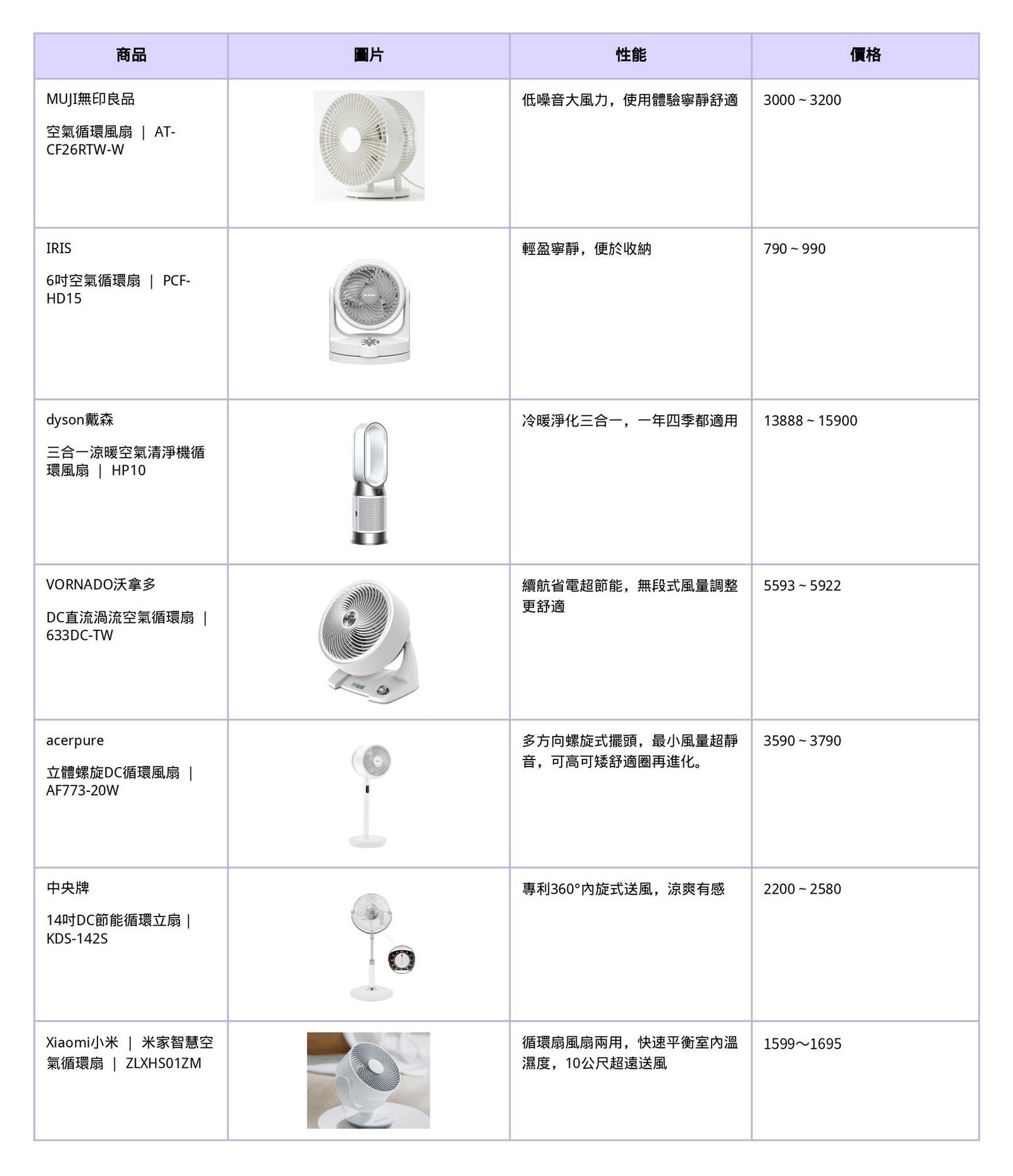 電風扇的英文 Fan 種類介紹 立扇 吊扇與循環扇單字總整理