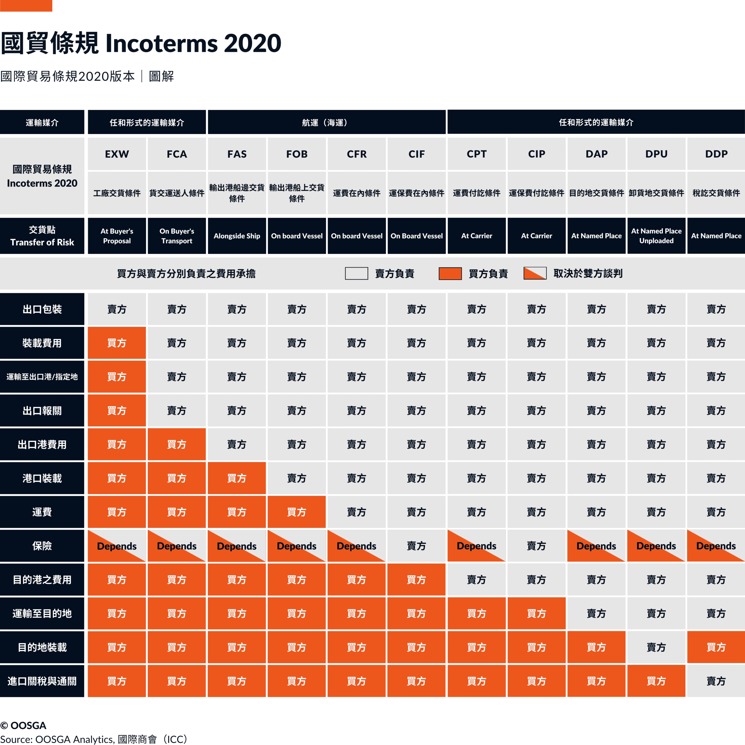 國際貿易條件圖解 Incoterms FOB CIF DDP 責任風險一次看懂