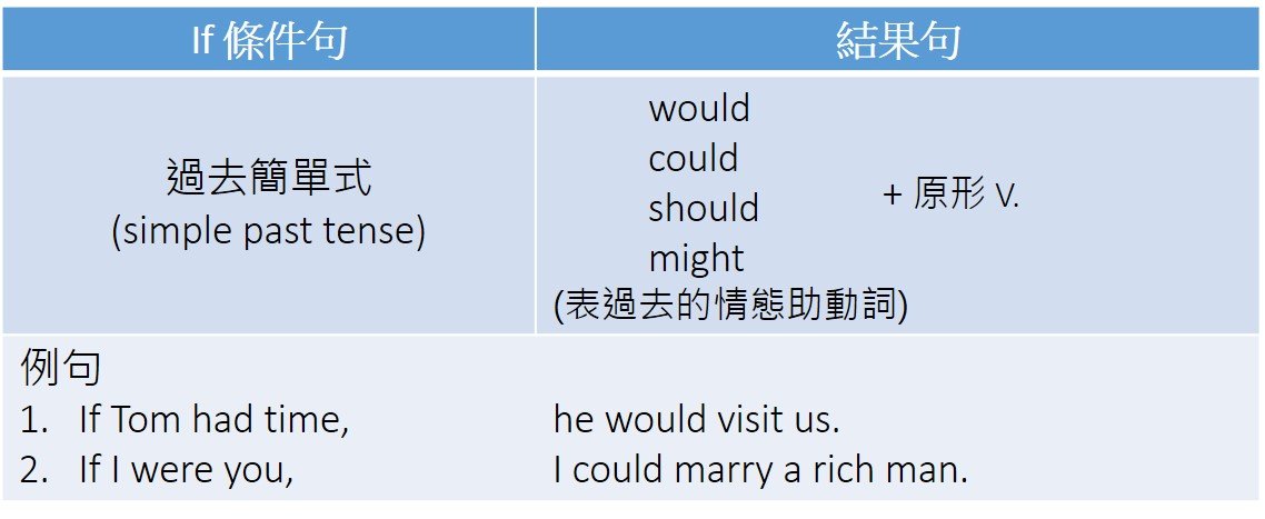 與現在事實相反的假設語氣文法 If I were you句型結構解析