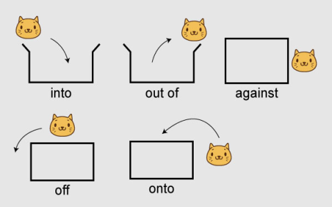 英文介系詞Prepositions大全 In On At位置時間方向用法