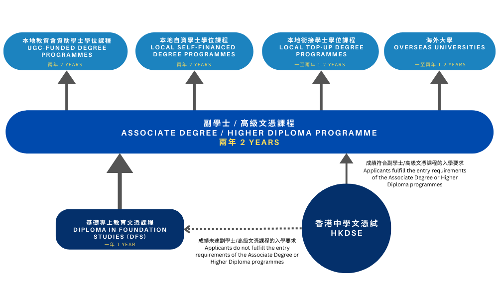 五專畢業是什麼學位 副學士Associate Degree與大學學歷對照