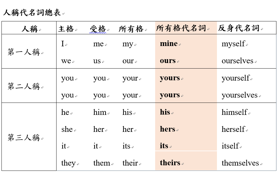 所有格有哪些 My Your His用法與所有格代名詞表格整理