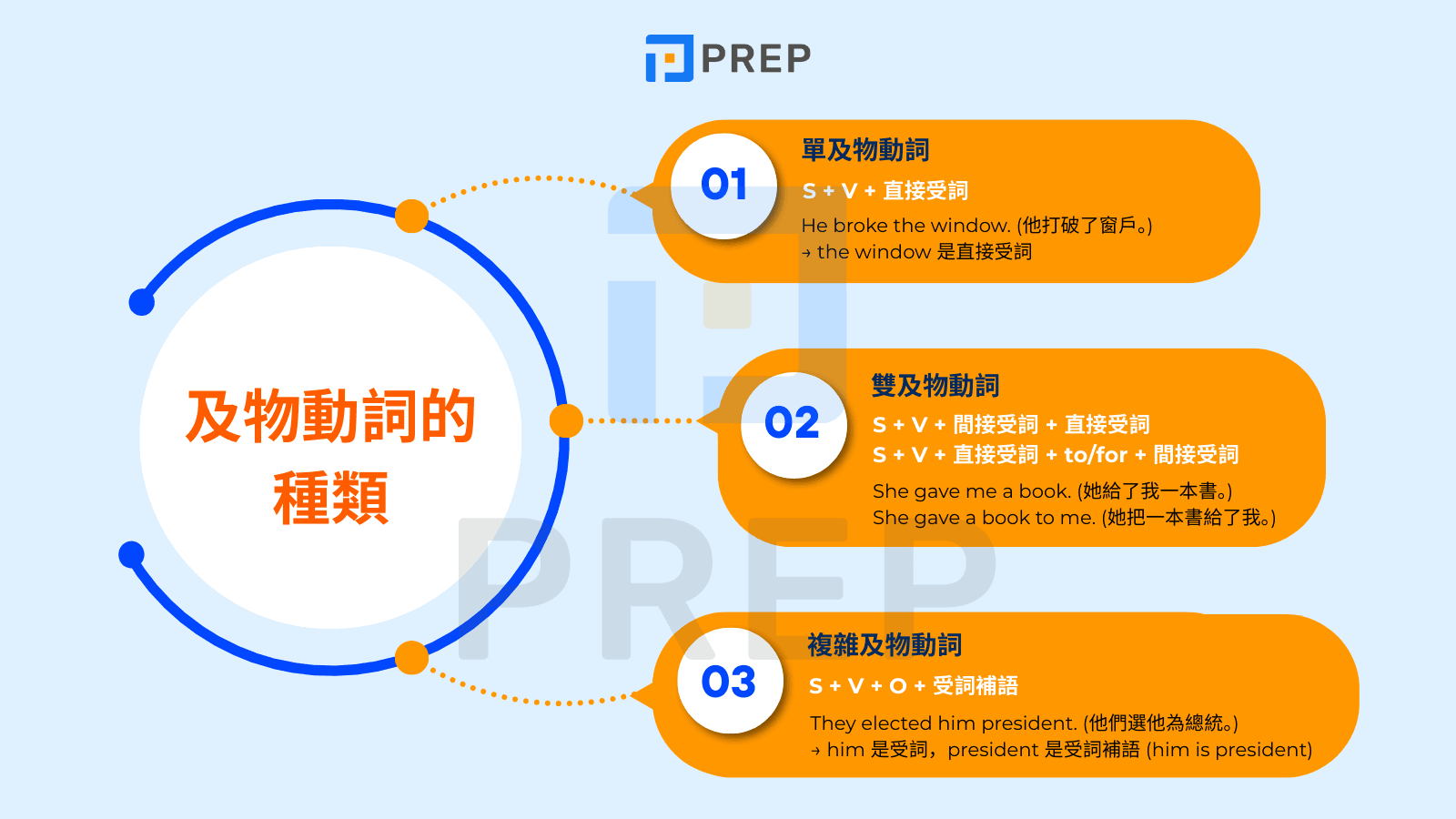 及物動詞英文Transitive Verb是什麼？用法與分辨技巧