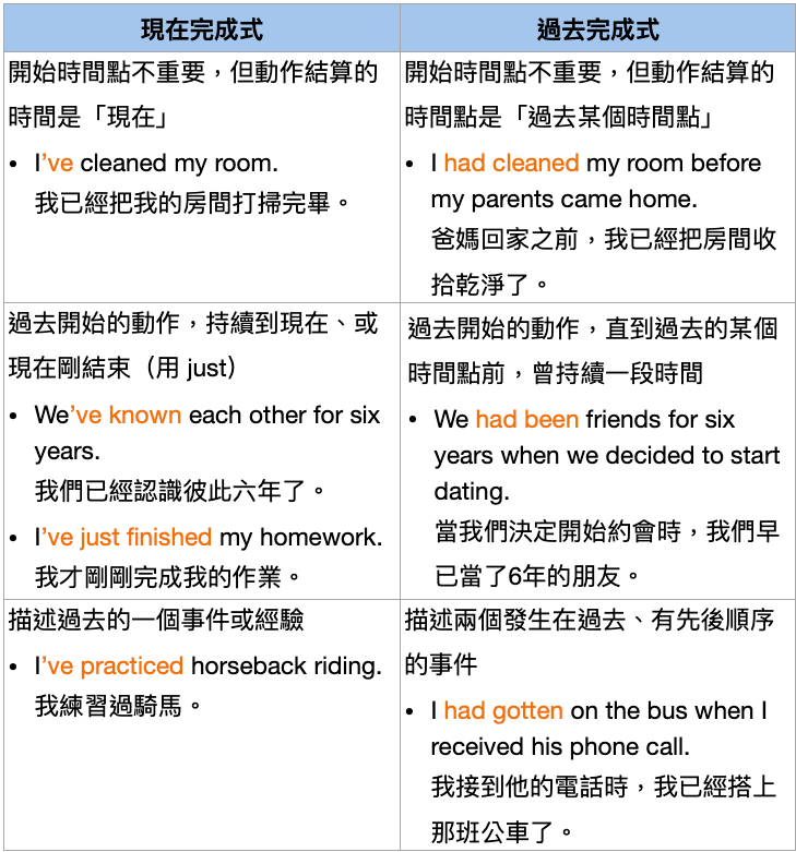 現在完成式過去完成式差別 Have pp與Had pp時間軸圖解
