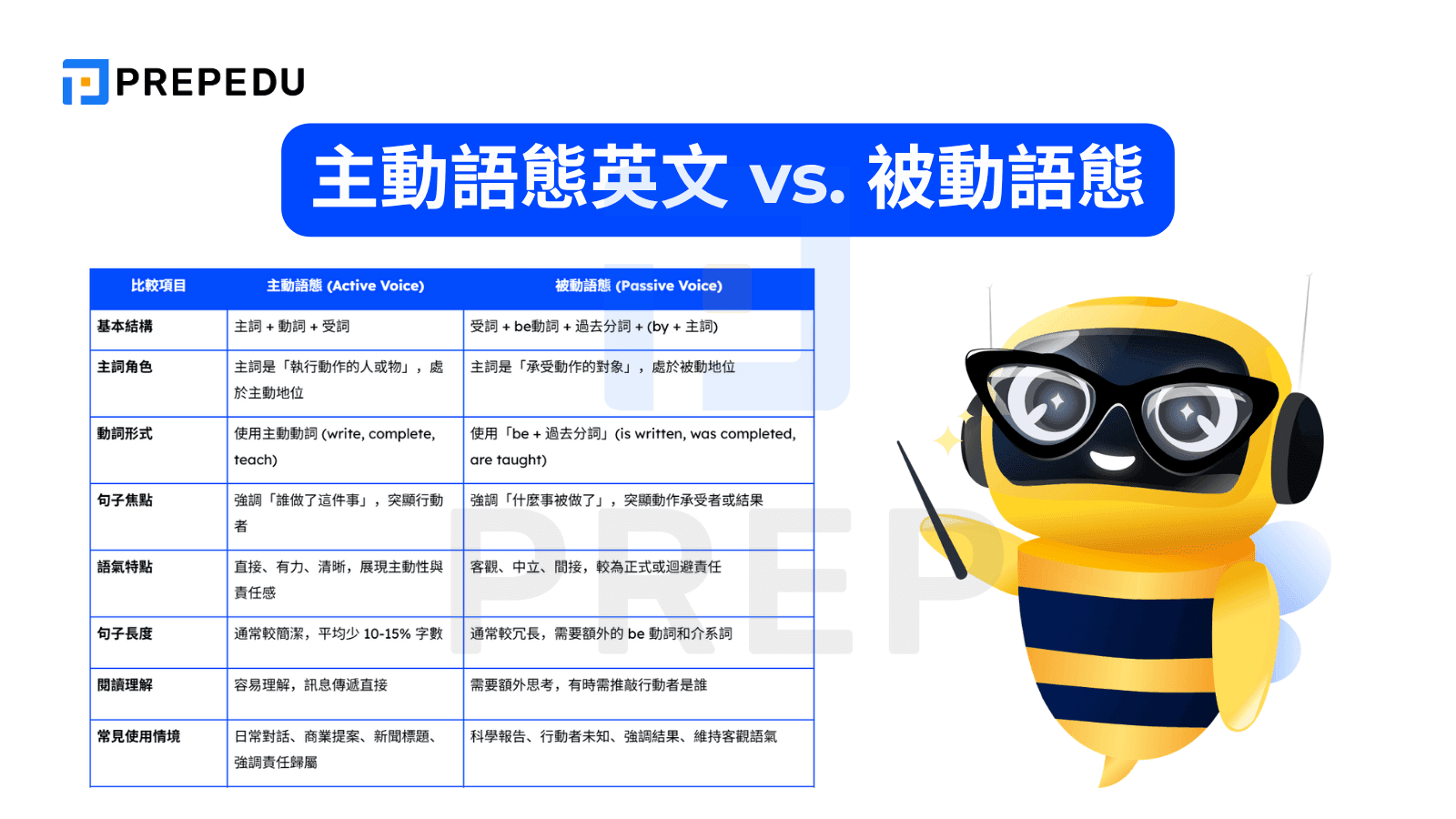 被動語態英文Passive Voice文法結構何時使用與改寫技巧