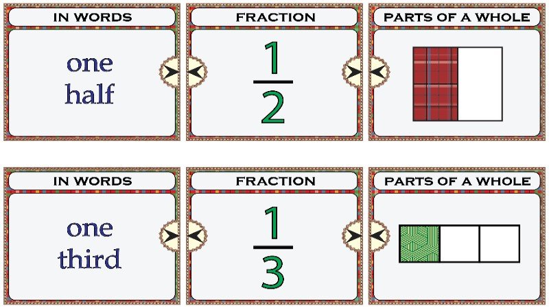 3分之1英文怎麼說 One-third 分數Fractions的英文讀法
