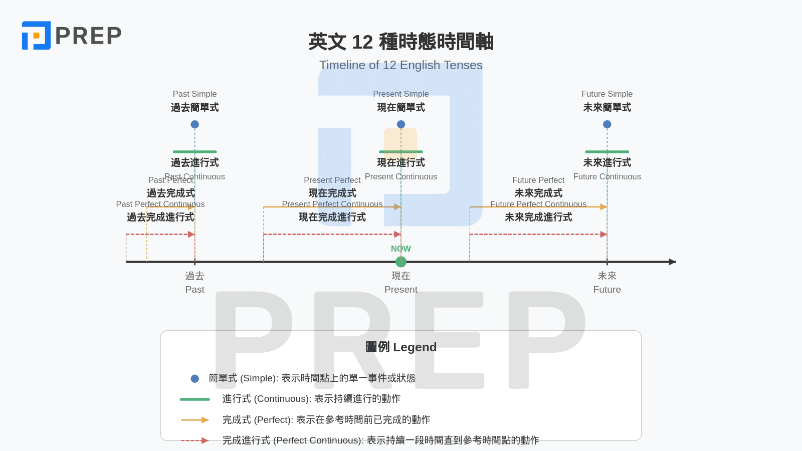 英文時態時間軸圖解 12種時態用法與關鍵字記憶法懶人包