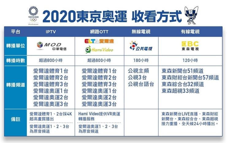 東奧開幕轉播線上看 哪裡看東京奧運直播 各大平台收看資訊整理