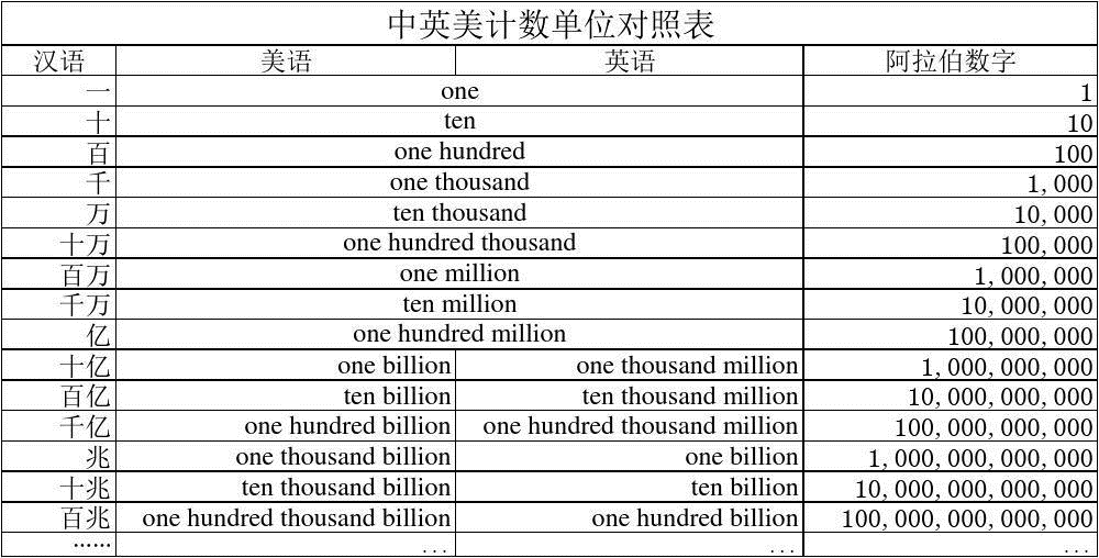 一兆幾個零 數字單位換算教學 Million Billion Trillion對照