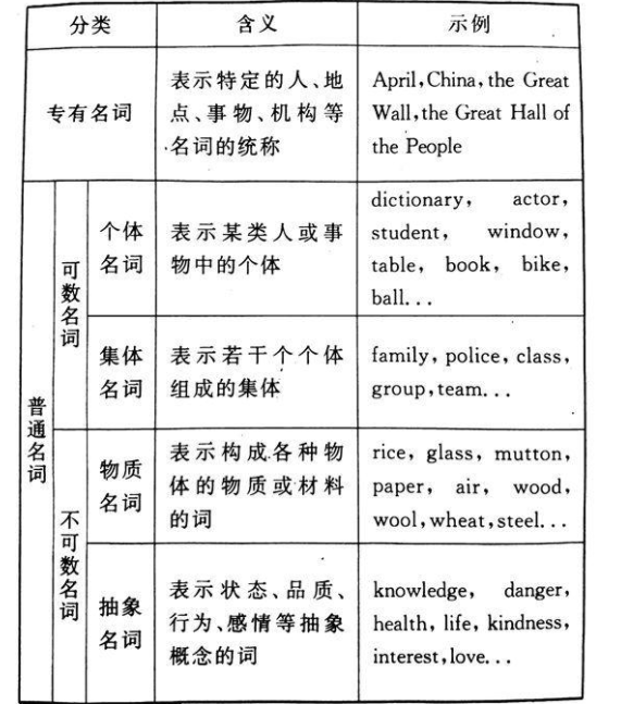 不可數名詞有哪些 Water Money Information 常見列表