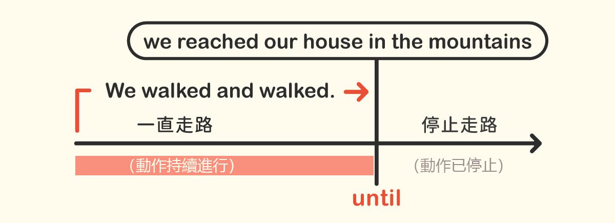 It is not until用法與倒裝句型解析 強調時間點的文法教學