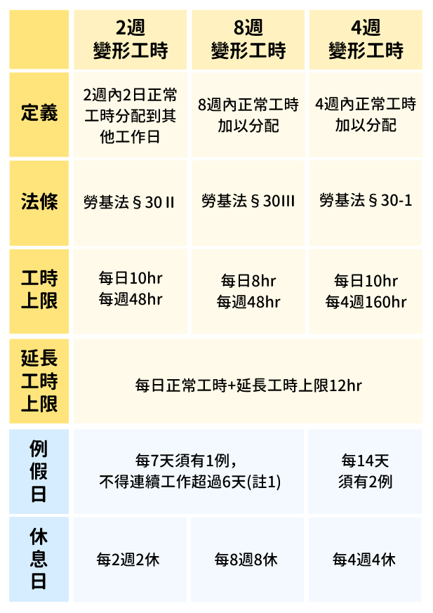 彈性排班意思與優缺點分析 勞基法變形工時規定與排班範例
