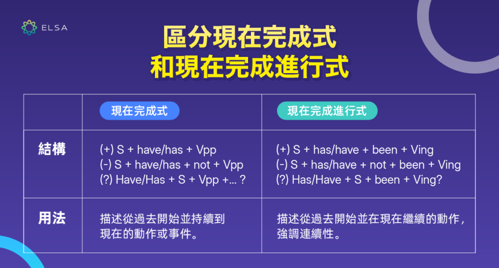 現在完成式例句 Present Perfect Tense Have Vpp 用法