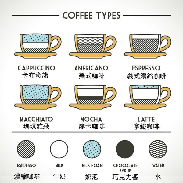 義式咖啡英文Espresso based coffee 拿鐵卡布奇諾差別